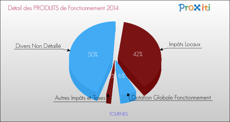 Décomposition du Budget de Fonctionnement 2014 de la commune de TOURNES Budget de Fonctionnement 2014 pour la commune de TOURNES