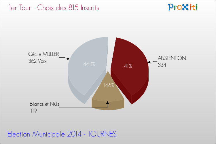 Résultats par rapport aux inscrits au 1er Tour des Elections Municipales 2014 de la commune de TOURNES Elections Municipales 2014 - Résultats par rapport aux inscrits au 1er Tour pour la commune de TOURNES