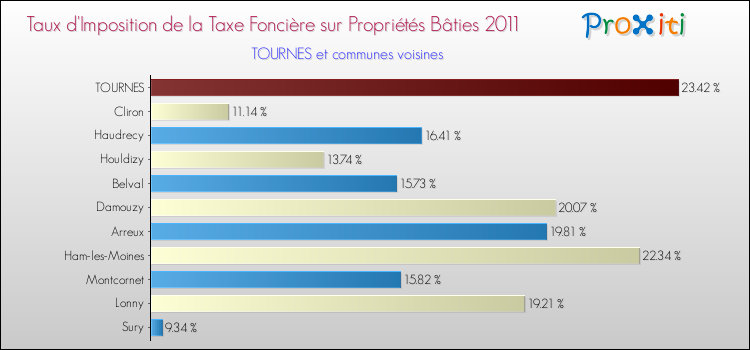 Taux d'imposition de la taxe foncière sur le bati 2011 pour TOURNES et les communes proches Comparaison des taux d'imposition de la taxe foncière sur le bati 2011 pour TOURNES et les communes voisines