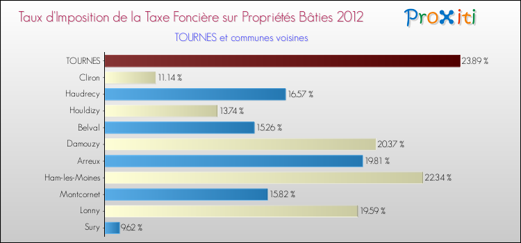Taux d'imposition de la taxe foncière sur le bati 2012 pour TOURNES et les communes proches Comparaison des taux d'imposition de la taxe foncière sur le bati 2012 pour TOURNES et les communes voisines