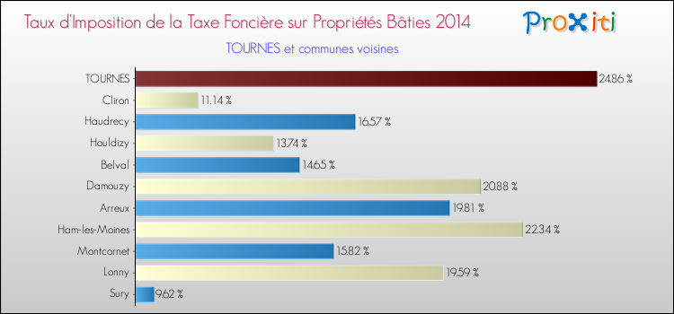 Taux d'imposition de la taxe foncière sur le bati 2014 pour TOURNES et les communes proches Comparaison des taux d'imposition de la taxe foncière sur le bati 2014 pour TOURNES et les communes voisines