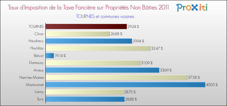 Taux d'imposition de la taxe foncière sur les immeubles et terrains non batis 2011 pour TOURNES et les communes proches Comparaison des taux d'imposition de la taxe foncière sur les immeubles et terrains non batis 2011 pour TOURNES et les communes voisines
