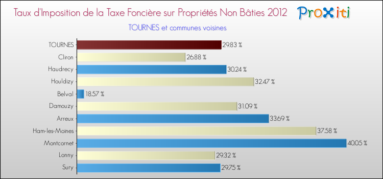 Taux d'imposition de la taxe foncière sur les immeubles et terrains non batis 2012 pour TOURNES et les communes proches Comparaison des taux d'imposition de la taxe foncière sur les immeubles et terrains non batis 2012 pour TOURNES et les communes voisines
