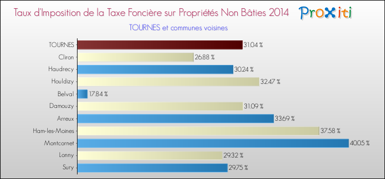Taux d'imposition de la taxe foncière sur les immeubles et terrains non batis 2014 pour TOURNES et les communes proches Comparaison des taux d'imposition de la taxe foncière sur les immeubles et terrains non batis 2014 pour TOURNES et les communes voisines
