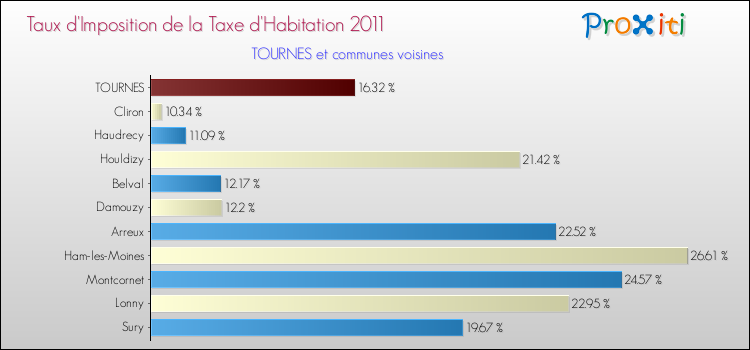 Taux d'imposition de la taxe d'habitation 2011 pour TOURNES et les communes proches Comparaison des taux d'imposition de la taxe d'habitation 2011 pour TOURNES et les communes voisines