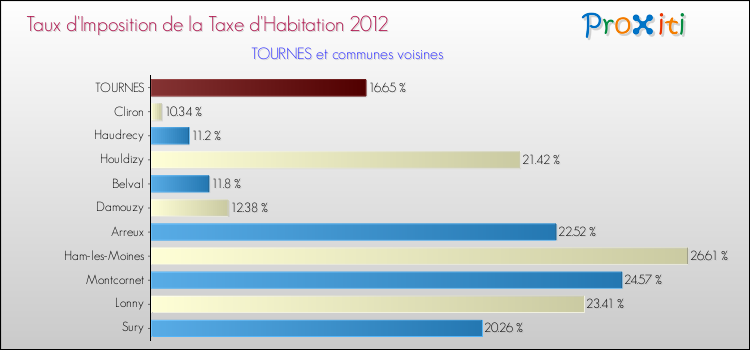 Taux d'imposition de la taxe d'habitation 2012 pour TOURNES et les communes proches Comparaison des taux d'imposition de la taxe d'habitation 2012 pour TOURNES et les communes voisines