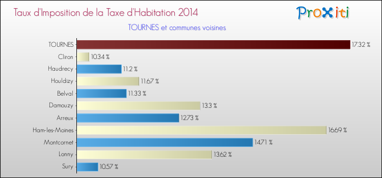 Taux d'imposition de la taxe d'habitation 2014 pour TOURNES et les communes proches Comparaison des taux d'imposition de la taxe d'habitation 2014 pour TOURNES et les communes voisines