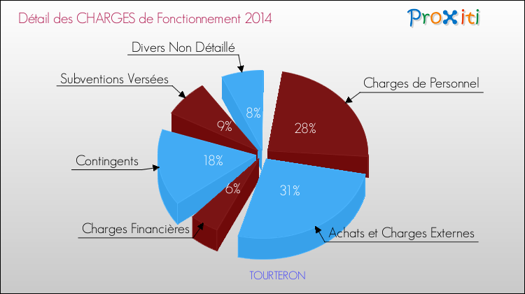 Décomposition des Charges de Fonctionnement 2014 de la commune de TOURTERON Charges de Fonctionnement 2014 pour la commune de TOURTERON