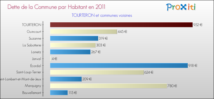 Dette par habitant de la commune en 2011 pour TOURTERON et les communes proches Comparaison de la dette par habitant de la commune en 2011 pour TOURTERON et les communes voisines