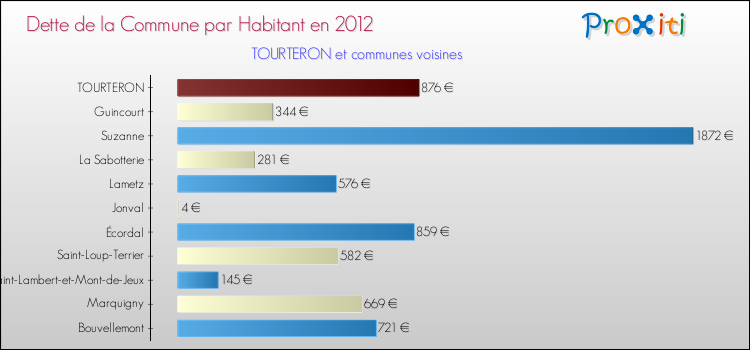 Dette par habitant de la commune en 2012 pour TOURTERON et les communes proches Comparaison de la dette par habitant de la commune en 2012 pour TOURTERON et les communes voisines