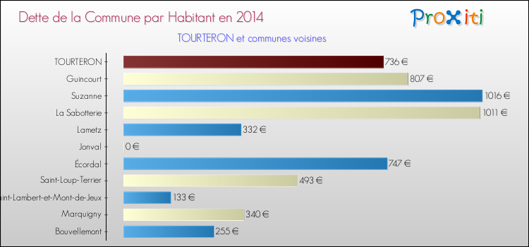 Dette par habitant de la commune en 2014 pour TOURTERON et les communes proches Comparaison de la dette par habitant de la commune en 2014 pour TOURTERON et les communes voisines