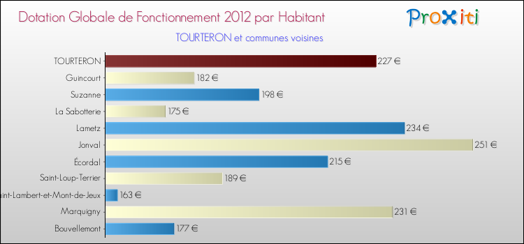 Montant des dotations globales de fonctionnement DGF par Habitant pour TOURTERON et les communes proches Comparaison des des dotations globales de fonctionnement DGF par habitant pour TOURTERON et les communes voisines