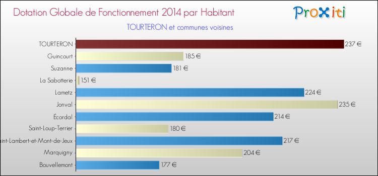 Montant des dotations globales de fonctionnement DGF par Habitant pour TOURTERON et les communes proches en 2014. Comparaison des des dotations globales de fonctionnement DGF par habitant pour TOURTERON et les communes voisines en 2014.