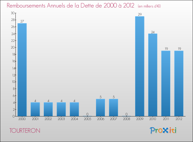 Evolution de l'annuité de la dette pour la commune de TOURTERON de 2000 à 2012 Annuités de la dette pour TOURTERON de 2000 à 2012