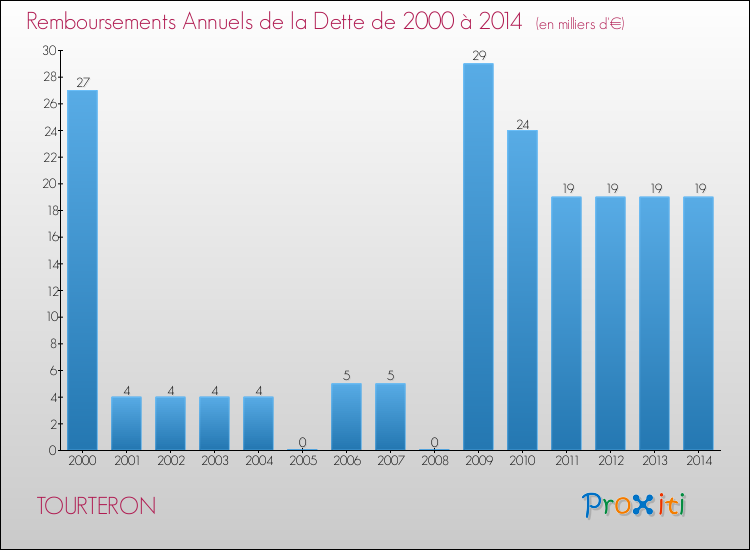 Evolution de l'annuité de la dette pour la commune de TOURTERON de 2000 à 2014 Annuités de la dette pour TOURTERON de 2000 à 2014