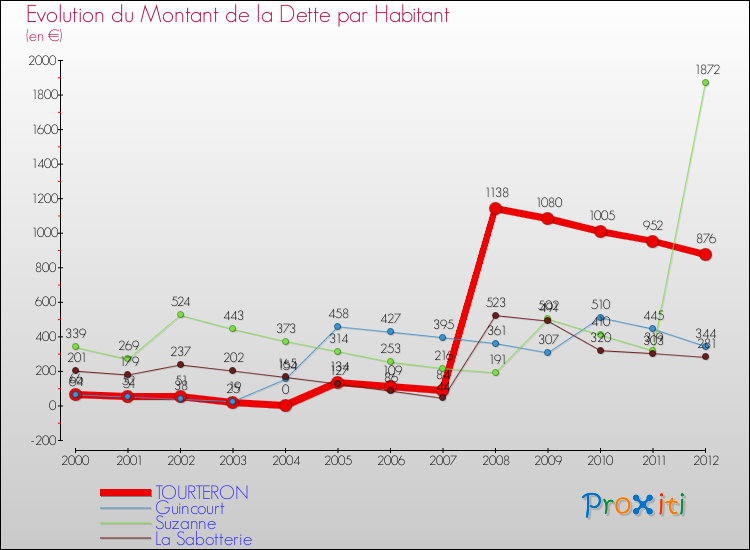 Evolution de la dette par habitant pour la commune de TOURTERON et les communes proches de 2000 à 2012 Comparaison de la dette par habitant pour TOURTERON et les communes voisines de 2000 à 2012