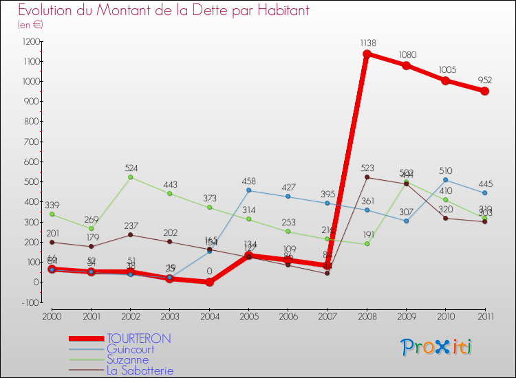 Evolution de la dette par habitant pour la commune de TOURTERON et les communes proches Comparaison de la dette par habitant pour TOURTERON et les communes voisines