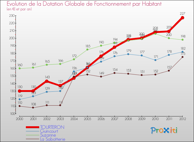 Evolution et montant de la dotation globale de fonctionnement par Habitant pour TOURTERON et les communes proches Comparaison des dotations globales de fonctionnement par habitant pour TOURTERON et les communes voisines