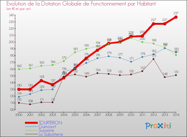 Evolution et montant de la dotation globale de fonctionnement par Habitant pour TOURTERON et les communes proches de 2000 à 2014. Comparaison des dotations globales de fonctionnement par habitant pour TOURTERON et les communes voisines de 2000 à 2014.