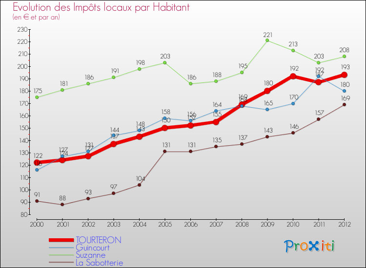Evolution et montant des impôts locaux par Habitant pour TOURTERON et les communes proches Comparaison des impôts locaux par habitant pour TOURTERON et les communes voisines
