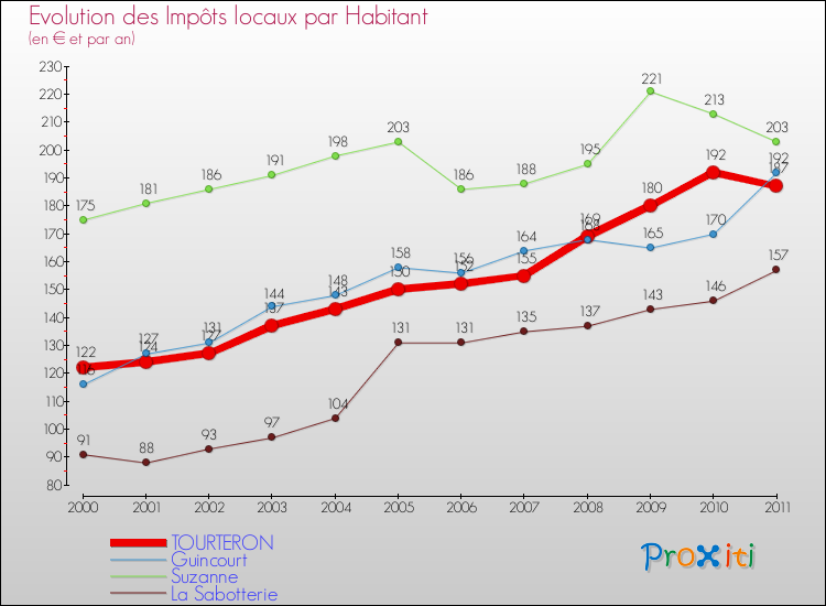 Evolution et montant des impôts locaux par Habitant pour TOURTERON et les communes proches Comparaison des impôts locaux par habitant pour TOURTERON et les communes voisines