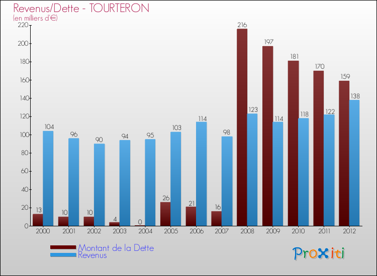Evolution comparée de la dette et des revenus pour la commune de TOURTERON de 2000 à 2012 Comparaison de la dette et des revenus pour TOURTERON de 2000 à 2012