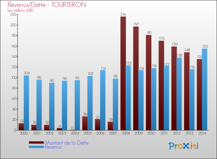 Evolution comparée de la dette et des revenus pour la commune de TOURTERON de 2000 à 2014 Comparaison de la dette et des revenus pour TOURTERON de 2000 à 2014