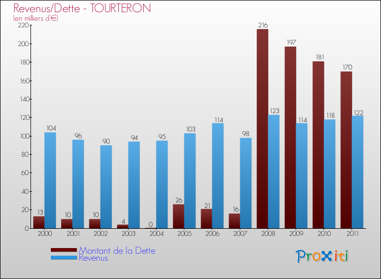 Evolution comparée de la dette et des revenus pour la commune de TOURTERON de 2000 à 2011 Comparaison de la dette et des revenus pour TOURTERON de 2000 à 2011