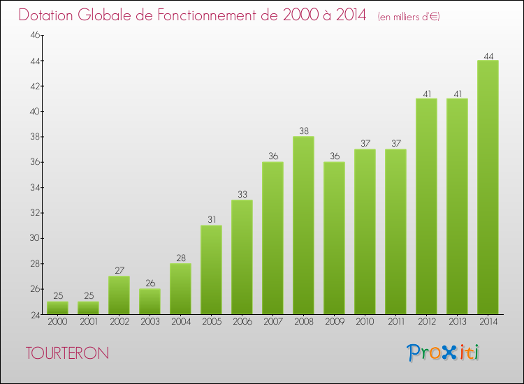 Evolution du montant de la Dotation Globale de Fonctionnement pour la commune de TOURTERON de 2000 à 2014 Evolution du montant de la Dotation Globale de Fonctionnement pour TOURTERON de 2000 à 2014