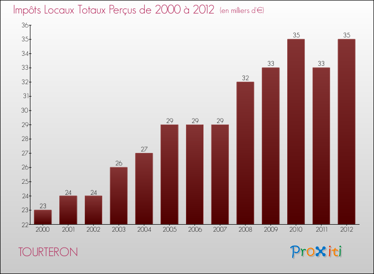 Evolution des Impôts Locaux pour la commune de TOURTERON de 2000 à 2012 Evolution des Impôts Locaux pour TOURTERON de 2000 à 2012