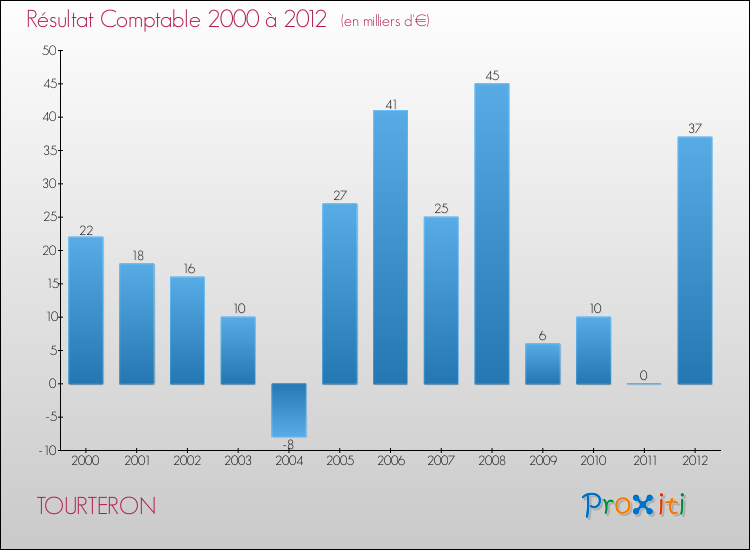Evolution du résultat comptable pour la commune de TOURTERON de 2000 à 2012 Evolution du résultat comptable pour TOURTERON de 2000 à 2012