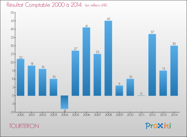Evolution du résultat comptable pour la commune de TOURTERON de 2000 à 2014 Evolution du résultat comptable pour TOURTERON de 2000 à 2014