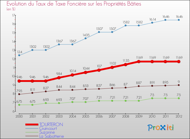 Evolution du taux de la taxe foncière sur le bati pour TOURTERON et les communes proches de 2000 à 2012 Comparaison des taux de taxe foncière sur le bati pour TOURTERON et les communes voisines de 2000 à 2012