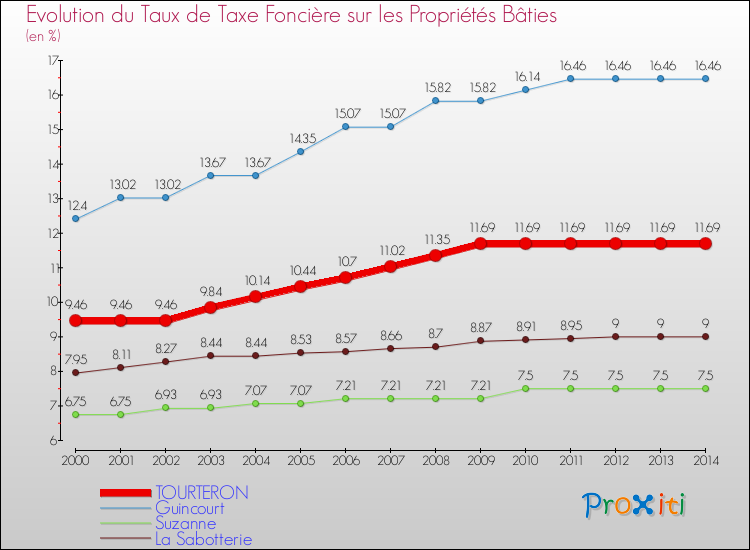 Evolution du taux de la taxe foncière sur le bati pour TOURTERON et les communes proches de 2000 à 2014 Comparaison des taux de taxe foncière sur le bati pour TOURTERON et les communes voisines de 2000 à 2014