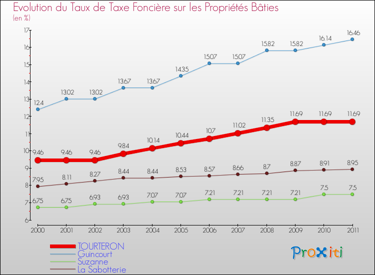 Evolution du taux de la taxe foncière sur le bati pour TOURTERON et les communes proches Comparaison des taux de taxe foncière sur le bati pour TOURTERON et les communes voisines