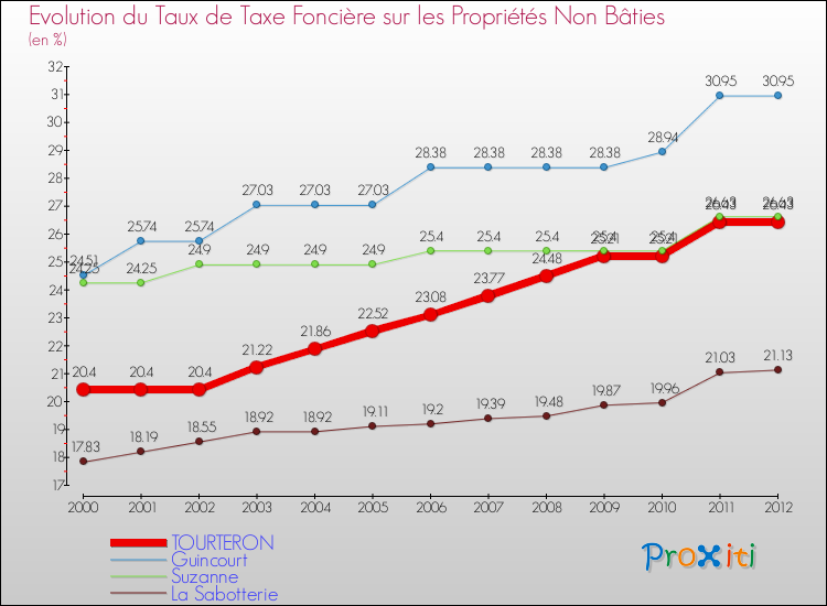 Evolution du taux de la taxe foncière sur les immeubles et terrains non batis pour TOURTERON et les communes proches de 2000 à 2012 Comparaison des taux de la taxe foncière sur les immeubles et terrains non batis pour TOURTERON et les communes voisines de 2000 à 2012