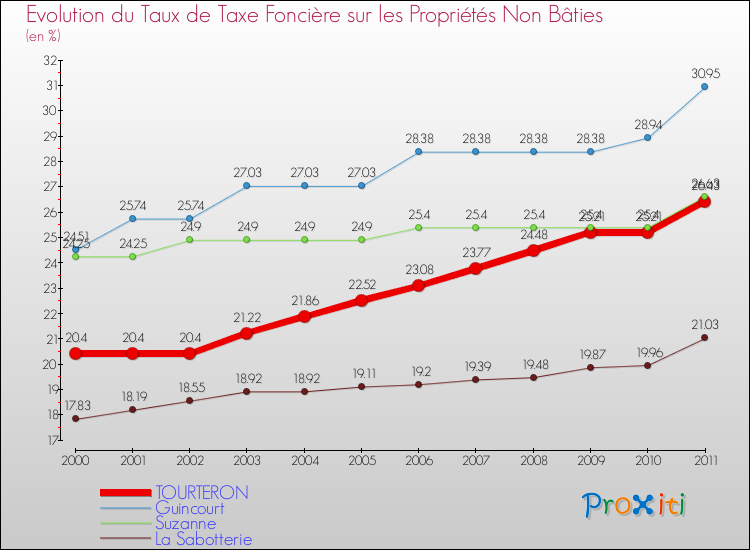 Evolution du taux de la taxe foncière sur les immeubles et terrains non batis pour TOURTERON et les communes proches Comparaison des taux de la taxe foncière sur les immeubles et terrains non batis pour TOURTERON et les communes voisines