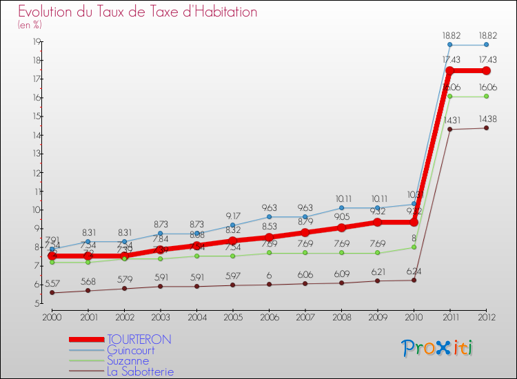 Evolution du taux de la taxe d'habitation pour TOURTERON et les communes proches Comparaison des taux de la taxe d'habitation pour TOURTERON et les communes voisines