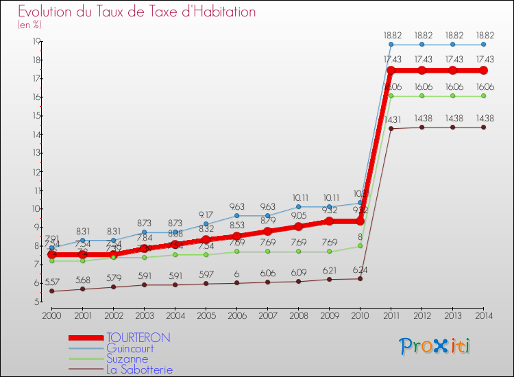 Evolution du taux de la taxe d'habitation pour TOURTERON et les communes proches de 2000 à 2014 Comparaison des taux de la taxe d'habitation pour TOURTERON et les communes voisines de 2000 à 2014