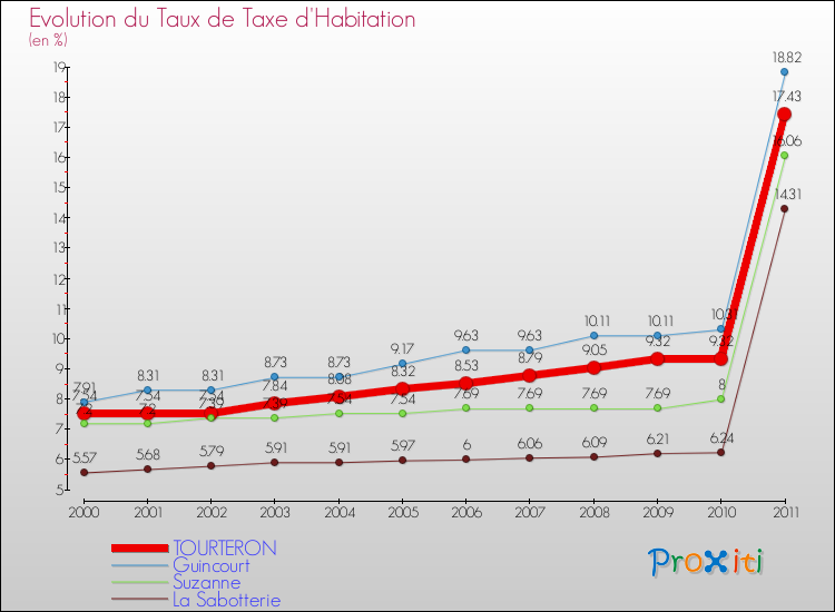 Evolution du taux de la taxe d'habitation pour TOURTERON et les communes proches Comparaison des taux de la taxe d'habitation pour TOURTERON et les communes voisines