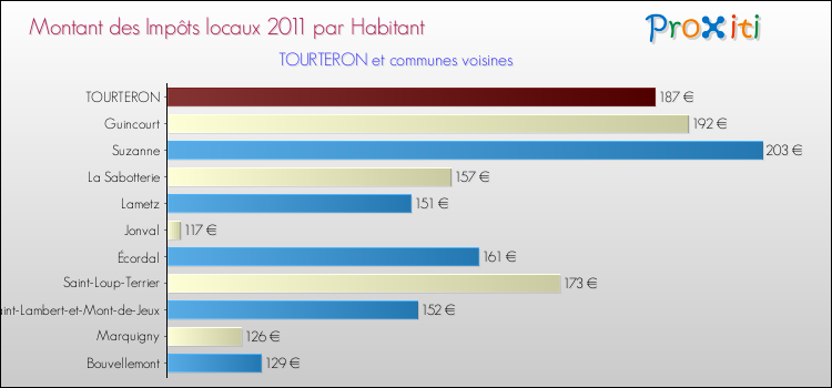Montant des impôts locaux par Habitant pour TOURTERON et les communes proches Comparaison des impôts locaux par habitant pour TOURTERON et les communes voisines