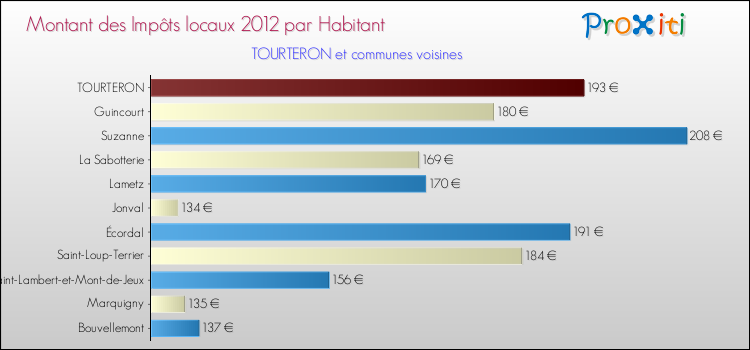 Montant des impôts locaux par Habitant pour TOURTERON et les communes proches Comparaison des impôts locaux par habitant pour TOURTERON et les communes voisines