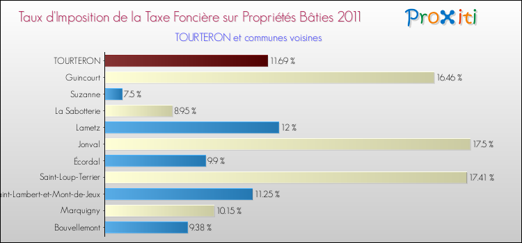 Taux d'imposition de la taxe foncière sur le bati 2011 pour TOURTERON et les communes proches Comparaison des taux d'imposition de la taxe foncière sur le bati 2011 pour TOURTERON et les communes voisines