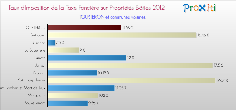 Taux d'imposition de la taxe foncière sur le bati 2012 pour TOURTERON et les communes proches Comparaison des taux d'imposition de la taxe foncière sur le bati 2012 pour TOURTERON et les communes voisines