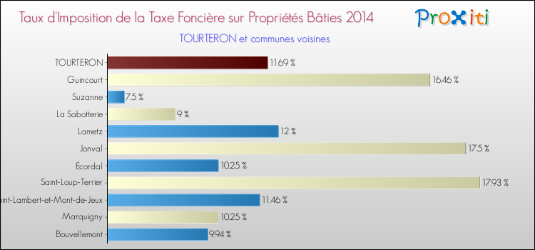 Taux d'imposition de la taxe foncière sur le bati 2014 pour TOURTERON et les communes proches Comparaison des taux d'imposition de la taxe foncière sur le bati 2014 pour TOURTERON et les communes voisines