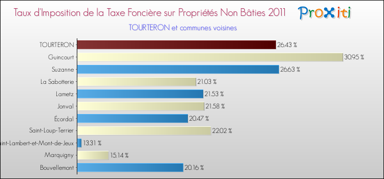 Taux d'imposition de la taxe foncière sur les immeubles et terrains non batis 2011 pour TOURTERON et les communes proches Comparaison des taux d'imposition de la taxe foncière sur les immeubles et terrains non batis 2011 pour TOURTERON et les communes voisines