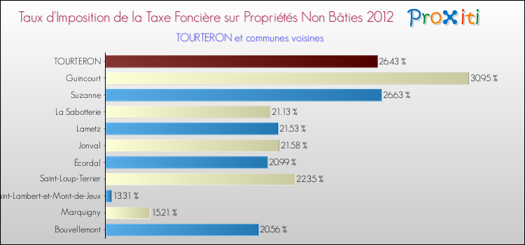 Taux d'imposition de la taxe foncière sur les immeubles et terrains non batis 2012 pour TOURTERON et les communes proches Comparaison des taux d'imposition de la taxe foncière sur les immeubles et terrains non batis 2012 pour TOURTERON et les communes voisines