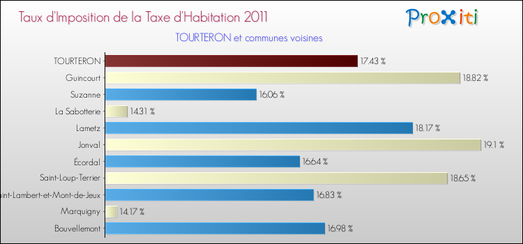Taux d'imposition de la taxe d'habitation 2011 pour TOURTERON et les communes proches Comparaison des taux d'imposition de la taxe d'habitation 2011 pour TOURTERON et les communes voisines