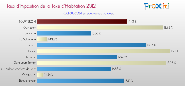 Taux d'imposition de la taxe d'habitation 2012 pour TOURTERON et les communes proches Comparaison des taux d'imposition de la taxe d'habitation 2012 pour TOURTERON et les communes voisines