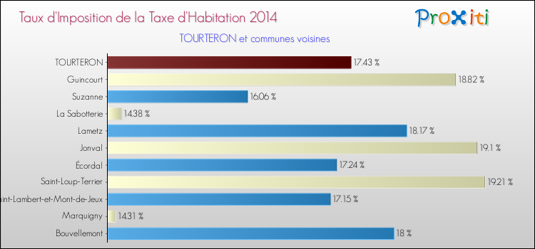 Taux d'imposition de la taxe d'habitation 2014 pour TOURTERON et les communes proches Comparaison des taux d'imposition de la taxe d'habitation 2014 pour TOURTERON et les communes voisines